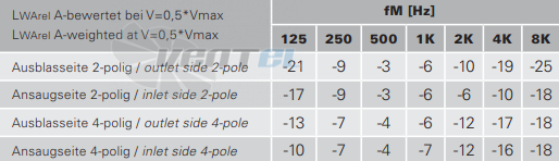 Rosenberg EPND 225-4 - описание, технические характеристики, графики